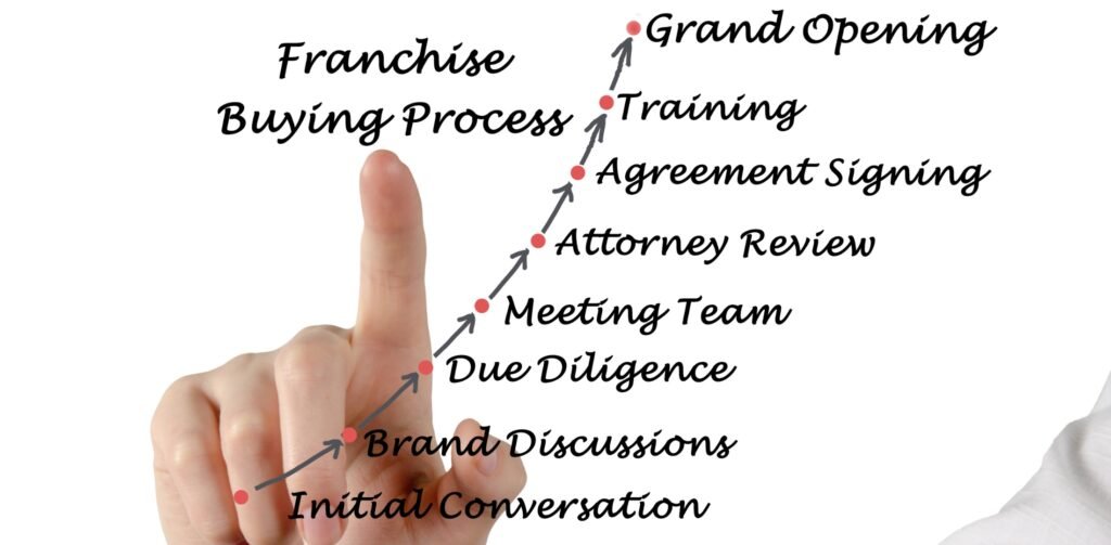 Franchise agreement and legal terms