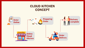 Cloud Kitchen Franchise