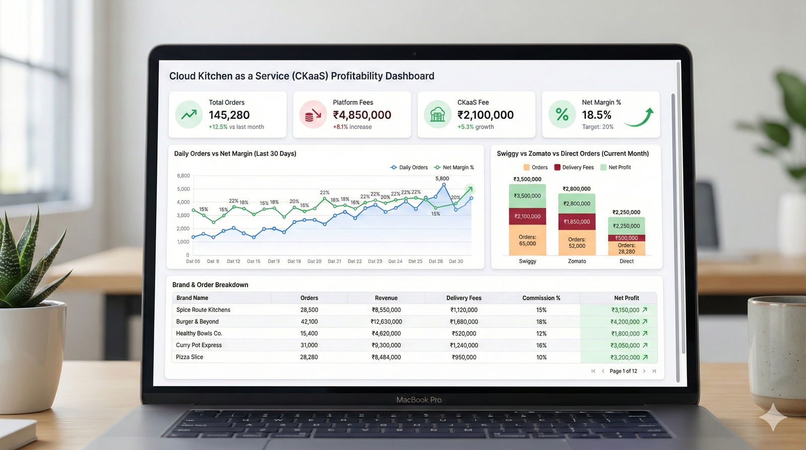 CKaaS profitability dashboard showing orders, fees and margins