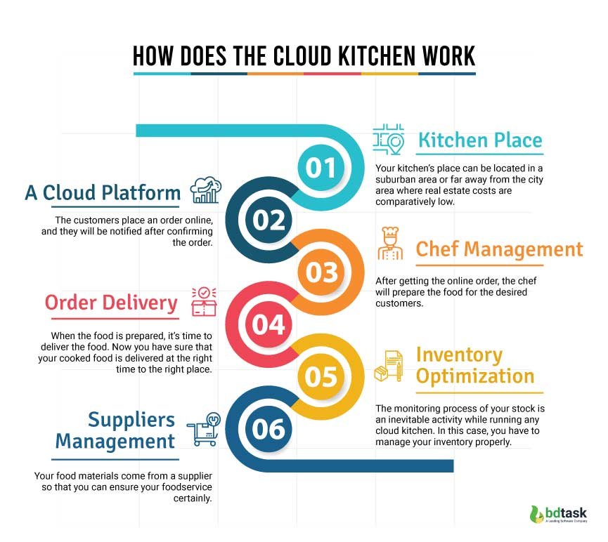 Comparison of CKaaS vs owned cloud kitchen showing capital, SOP depth, staffing load and scalability